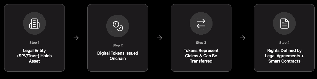 Process on how to create a tokenized asset