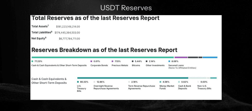 Total reserve breakdown of USDT