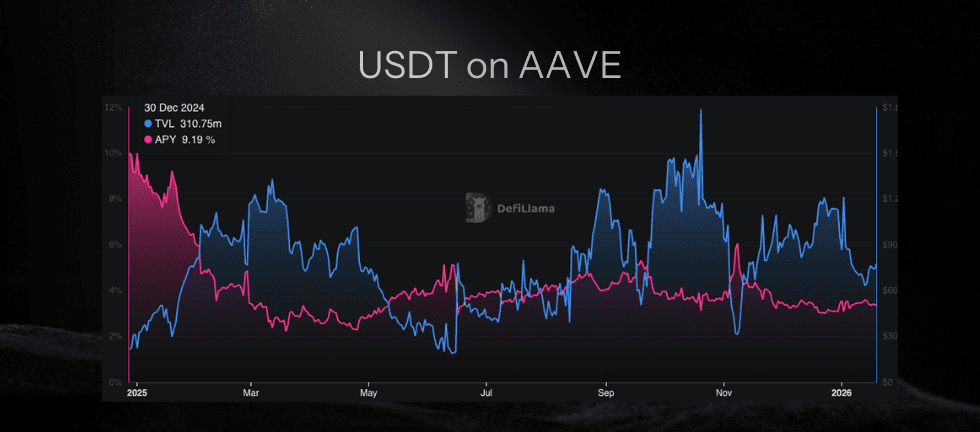 USDT yield on AAVE