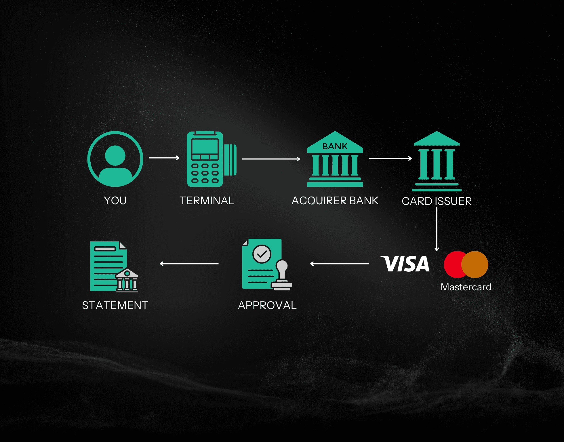 Visa payment diagram from transaction to financial statement