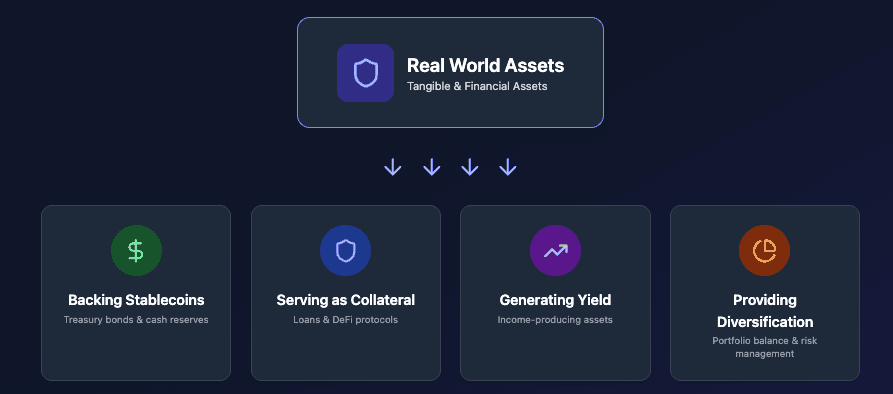 Types of Real-World Assets