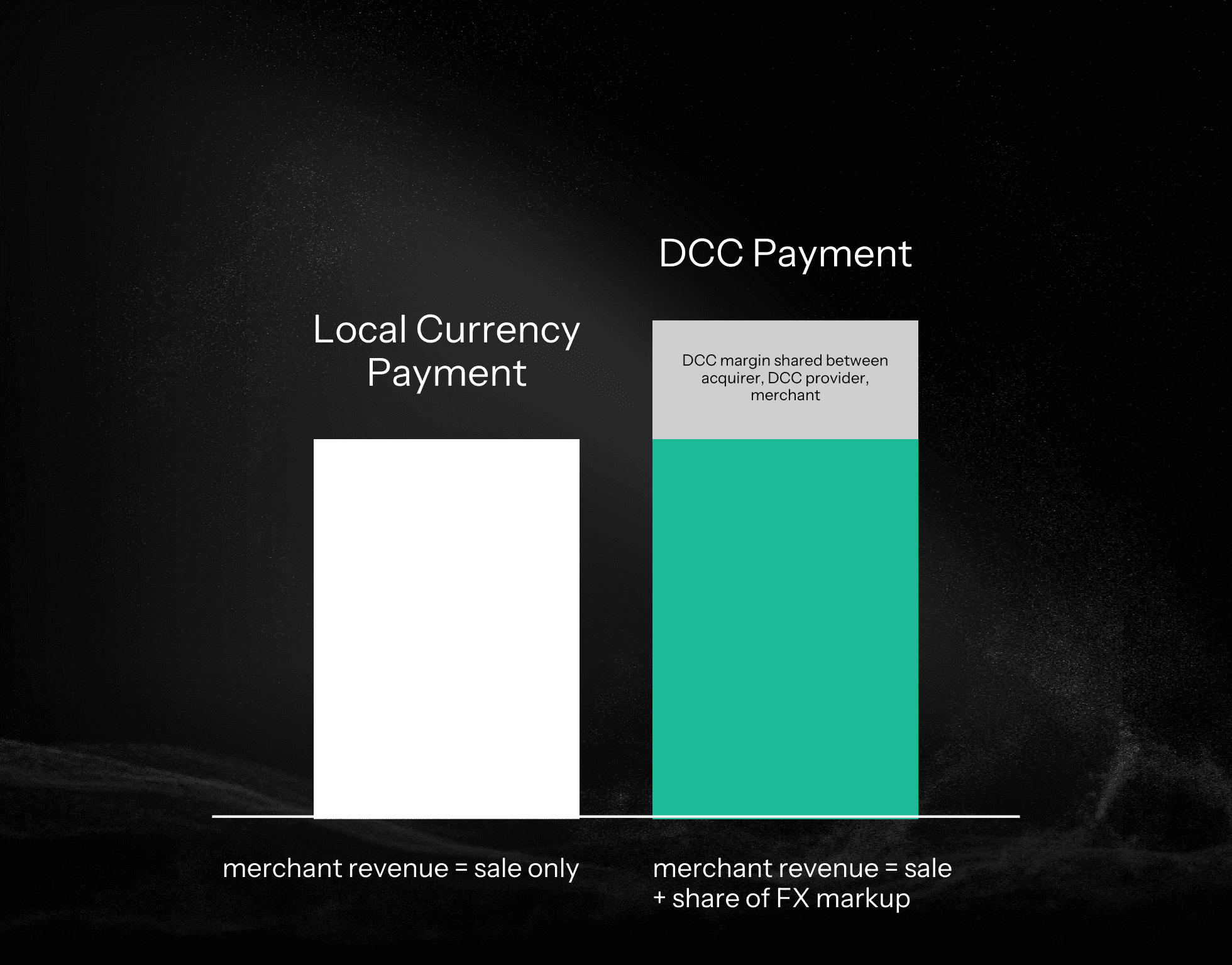 Local currency payment versus DCC payment