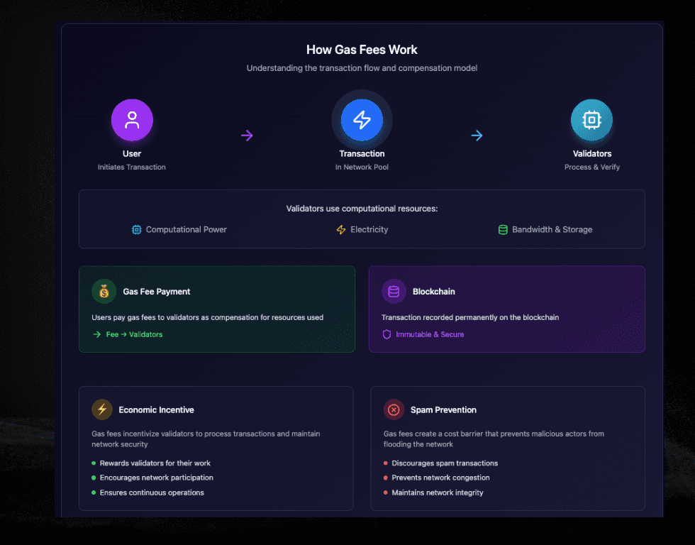 Gas fee diagram from a user to a validator