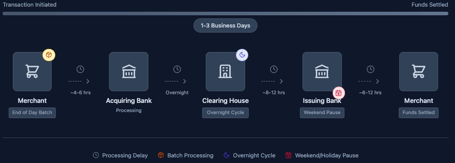 Diagram showing the process of a bank transaction