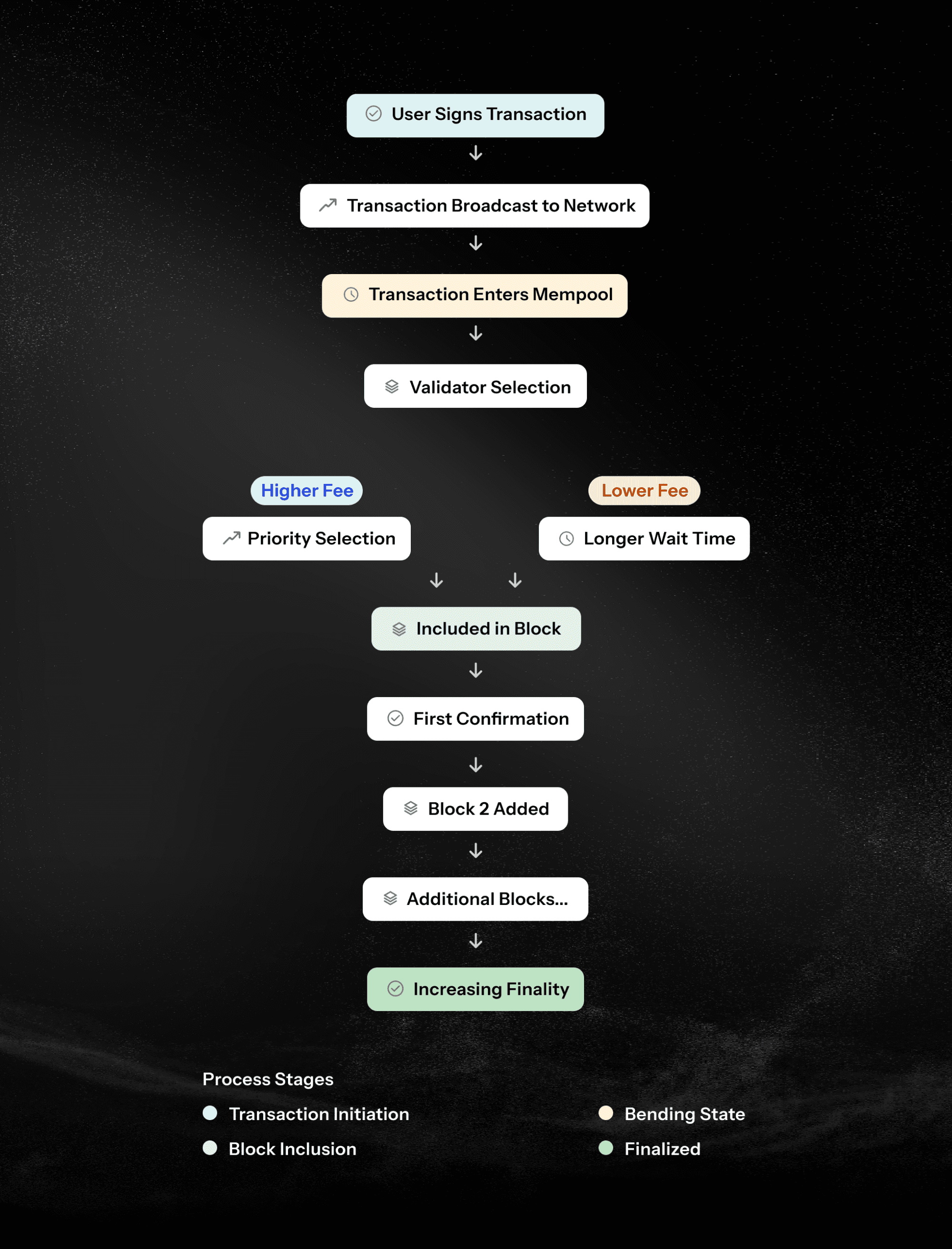 Entire timeline of what happens when you send a crypto transaction