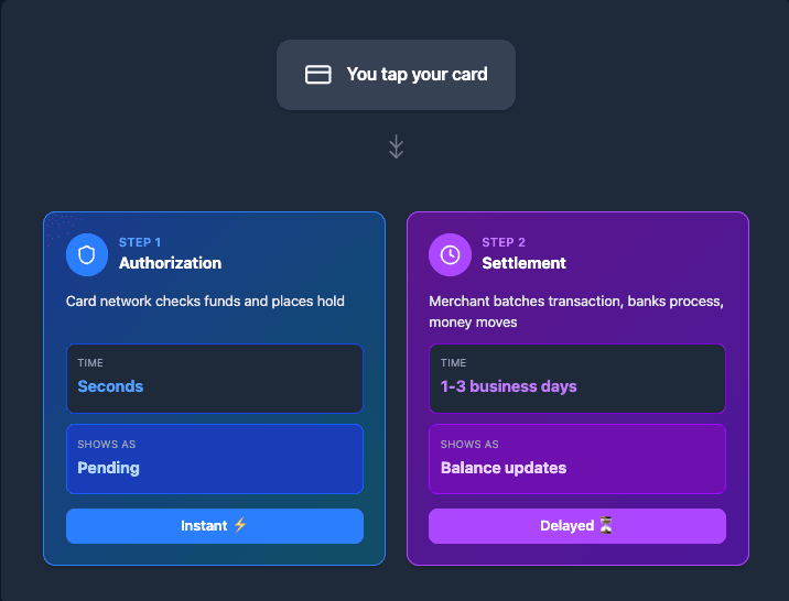 Diagram showing what happens when you tap your card