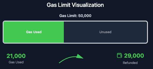 Visualization of how gas limit works
