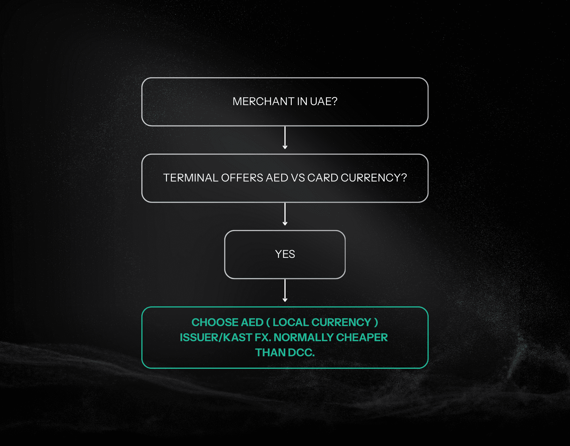 How to pay using a crypto card in UAE
